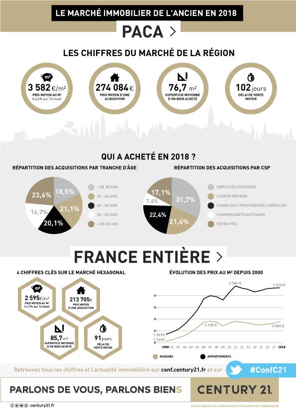 Antibes - Infographie Marché de l'immobilier PACA